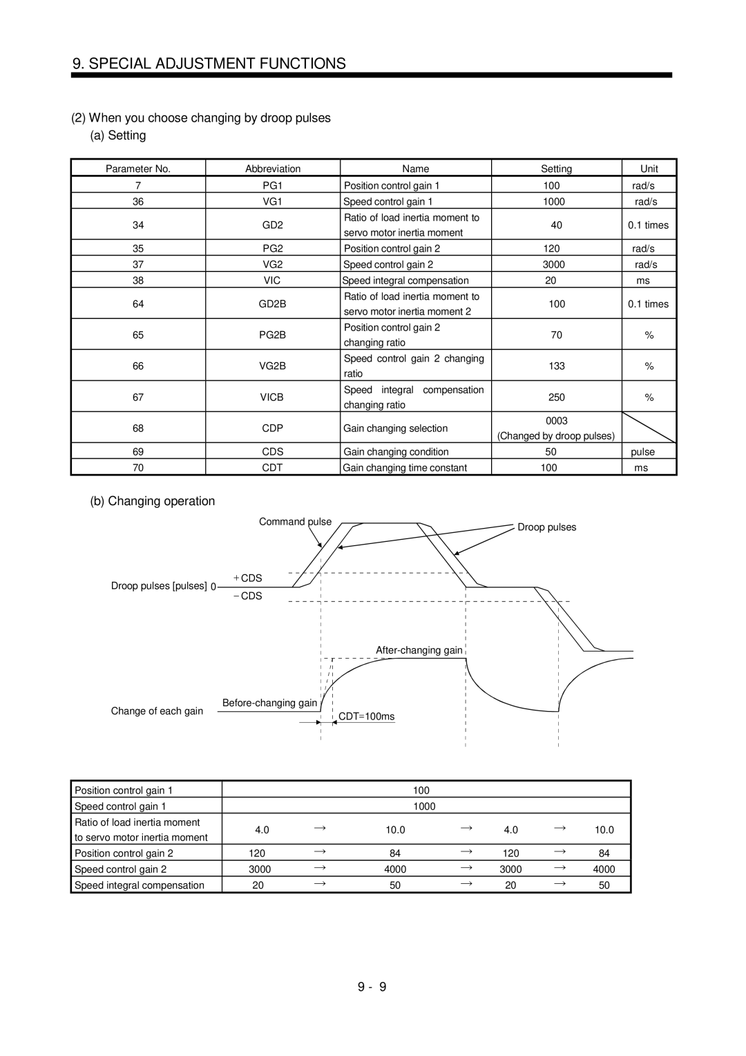 Mitsubishi Electronics MR-J2S- CL When you choose changing by droop pulses, Speed integral compensation 250 Changing ratio 