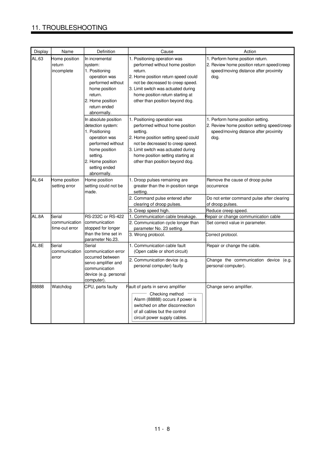 Mitsubishi Electronics MR-J2S- CL specifications AL.8A, Serial Communication cable fault Repair or change the cable 