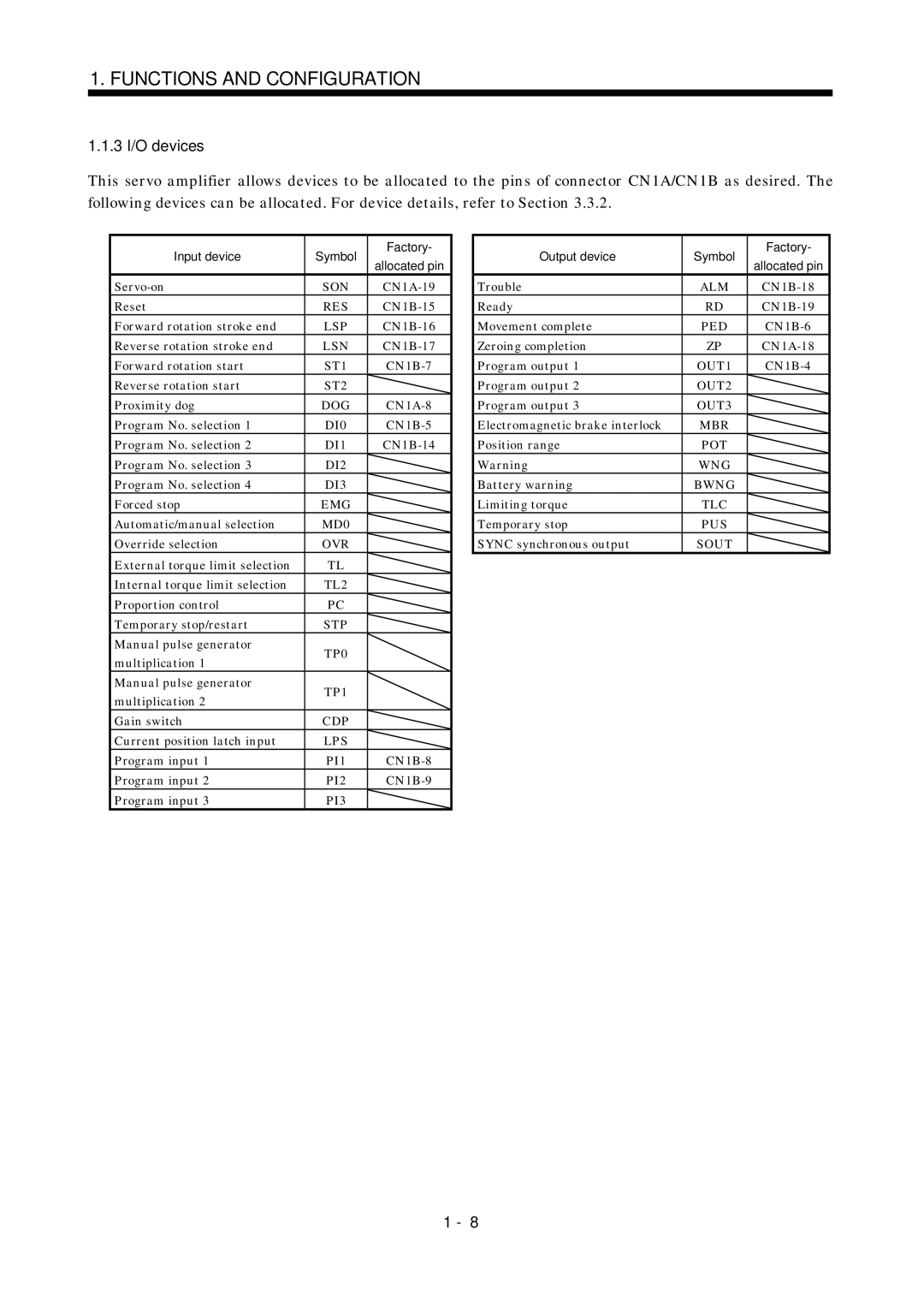 Mitsubishi Electronics MR-J2S- CL specifications 3 I/O devices 