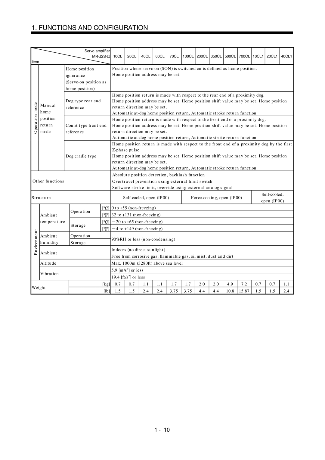 Mitsubishi Electronics MR-J2S- CL Other functions Structure Ambient Temperature, Humidity, Altitude, Vibration, Weight 