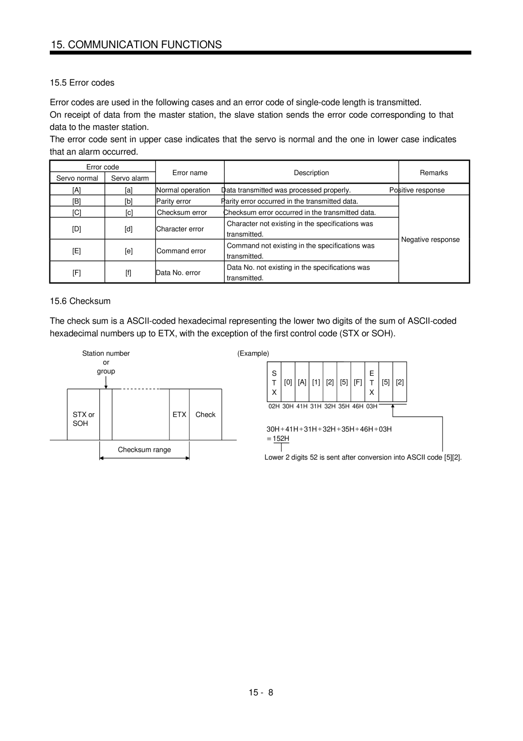 Mitsubishi Electronics MR-J2S- CL specifications Error codes, Checksum, Soh 