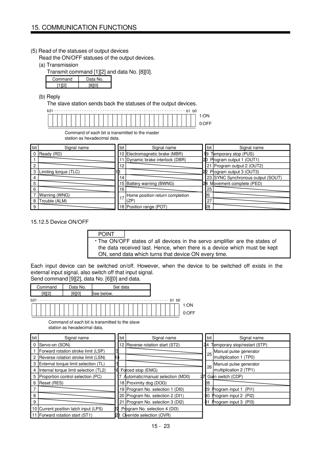 Mitsubishi Electronics MR-J2S- CL specifications Read of the statuses of output devices, Device ON/OFF, See below 