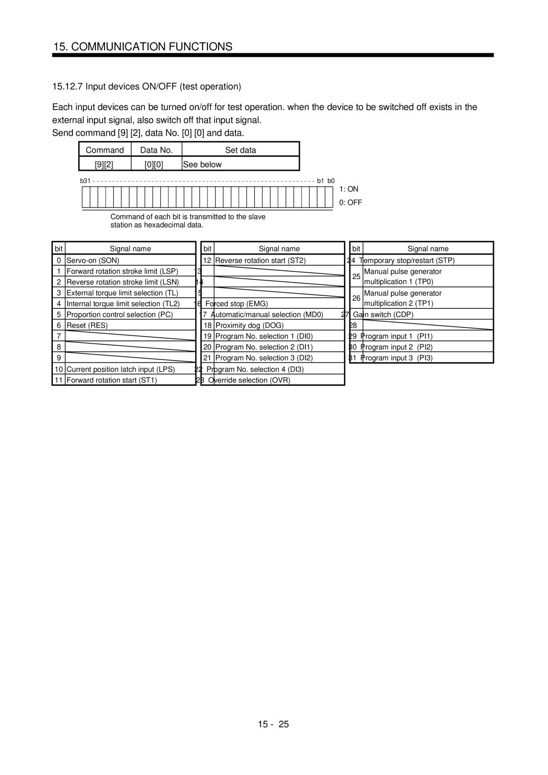 Mitsubishi Electronics MR-J2S- CL specifications Input devices ON/OFF test operation, See below 