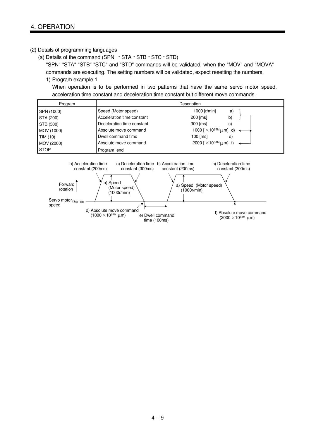 Mitsubishi Electronics MR-J2S- CL specifications Details of programming languages 