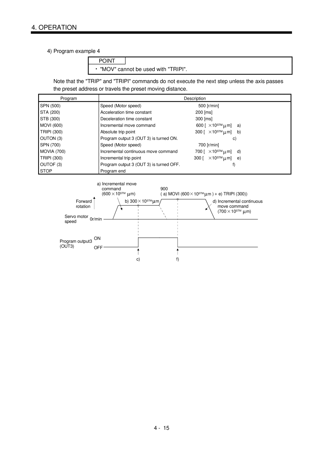 Mitsubishi Electronics MR-J2S- CL specifications MOV cannot be used with Tripi, Movi Incremental move command, OUT3 OFF 