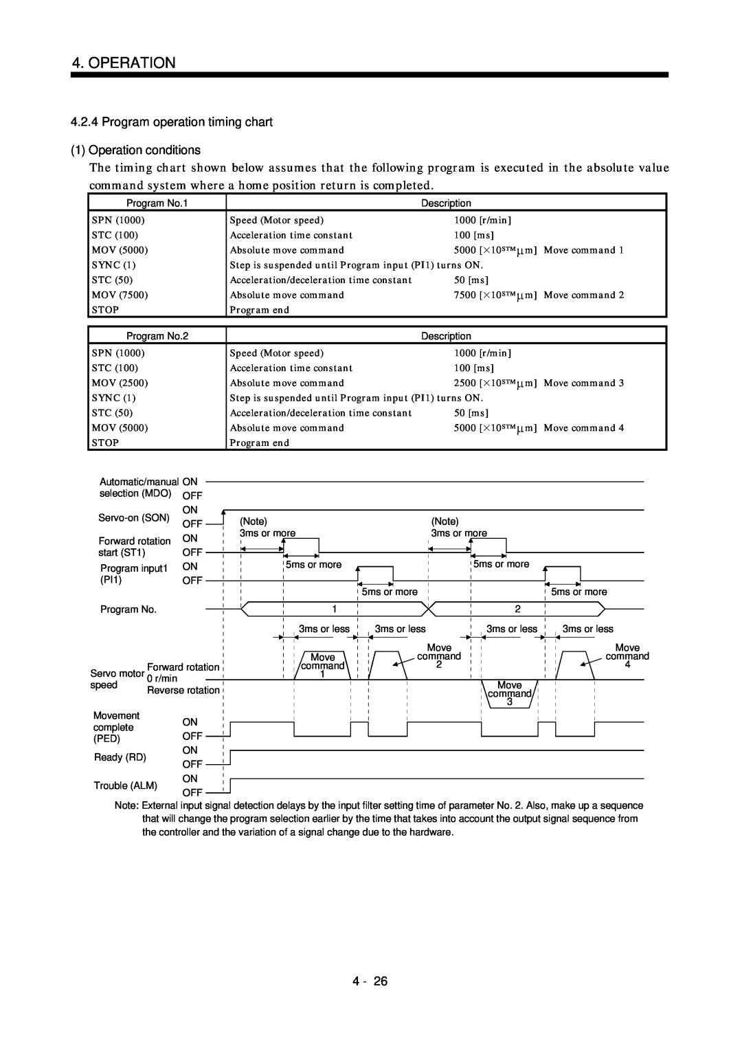 Mitsubishi Electronics MR-J2S- CL specifications Program operation timing chart, 1Operation conditions 