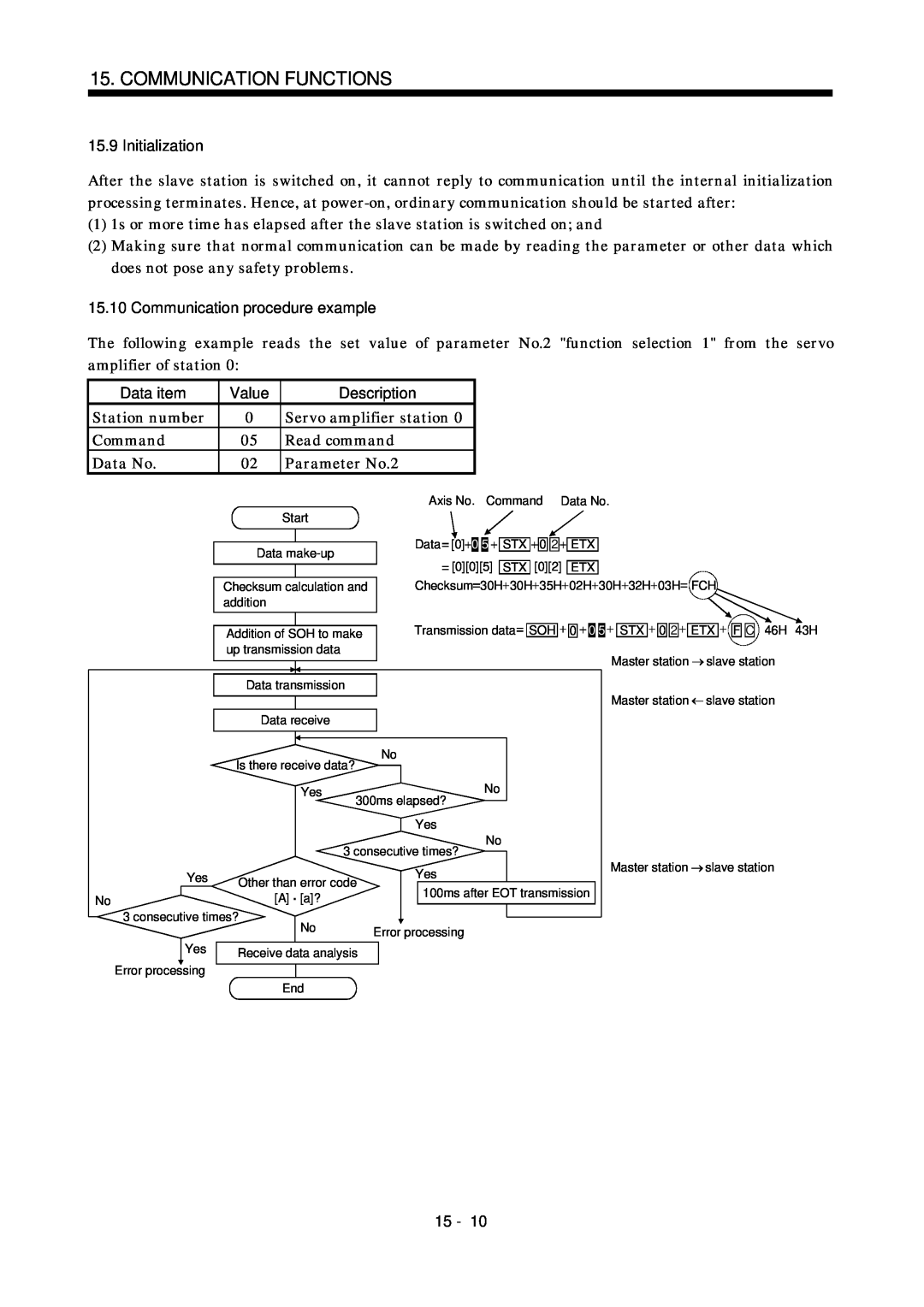 Mitsubishi Electronics MR-J2S- CL Initialization, Communication procedure example, Data item, Value, Description, 15 