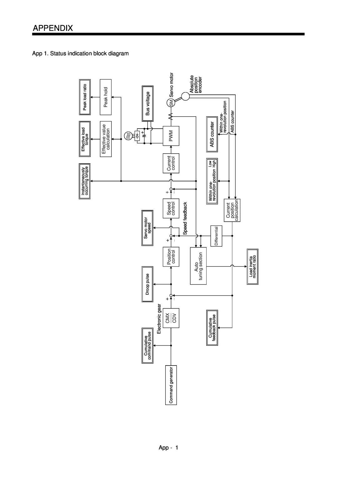 Mitsubishi Electronics MR-J2S- CL specifications Appendix, App 1. Status indication block diagram 