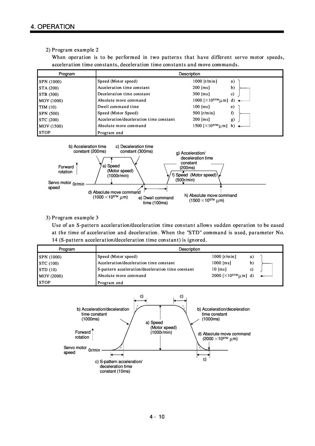 Mitsubishi Electronics MR-J2S- CL specifications Operation, 2Program example, 3Program example 
