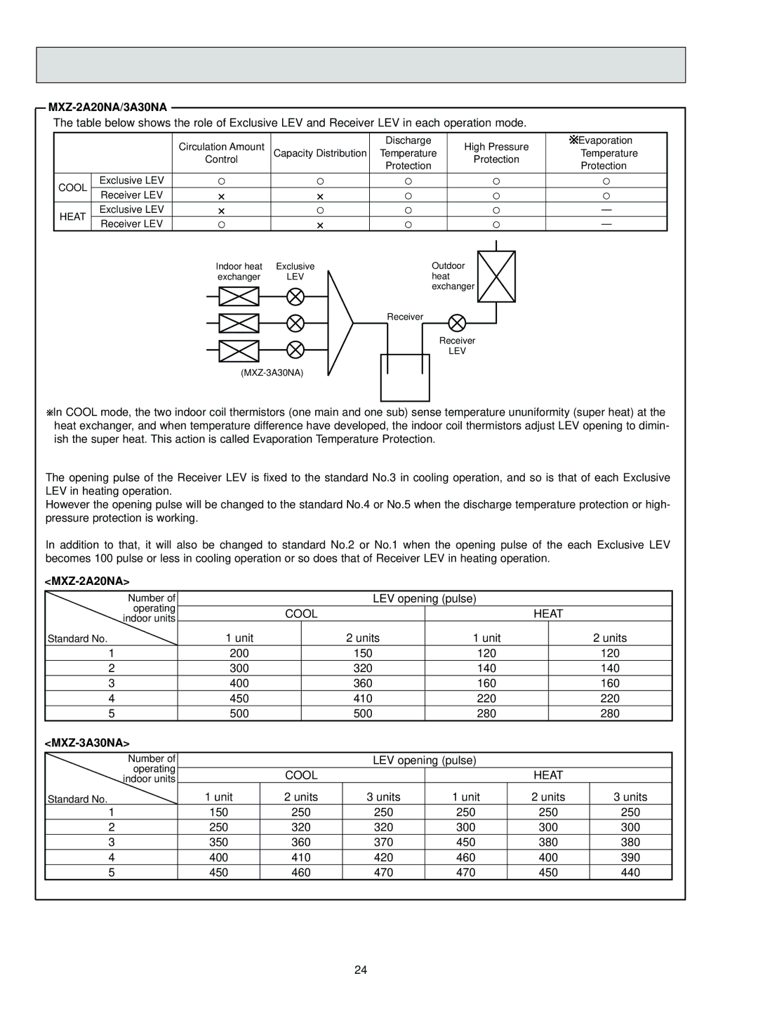 Mitsubishi Electronics MU-AWA, MS-AWA, MUZ-ANA - U, MUY-ANA, MSY-ANA, MSZ-ANA manual MXZ-2A20NA/3A30NA, Cool Heat, MXZ-3A30NA 