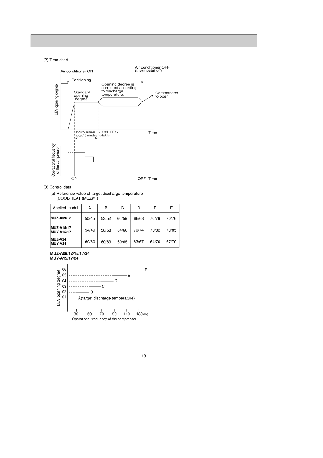 Mitsubishi Electronics MSY-ANA, MS-AWA Time chart, MUZ-A09/12/15/17/24 MUY-A15/17/24, Degree, Lev, 30 50 70 90 110 130 Hz 