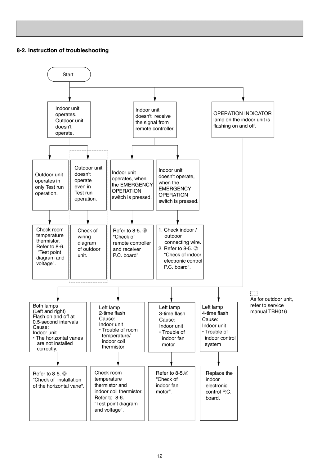 Mitsubishi Electronics MS-GD08ND-ci service manual Instruction of troubleshooting, Operation Indicator 