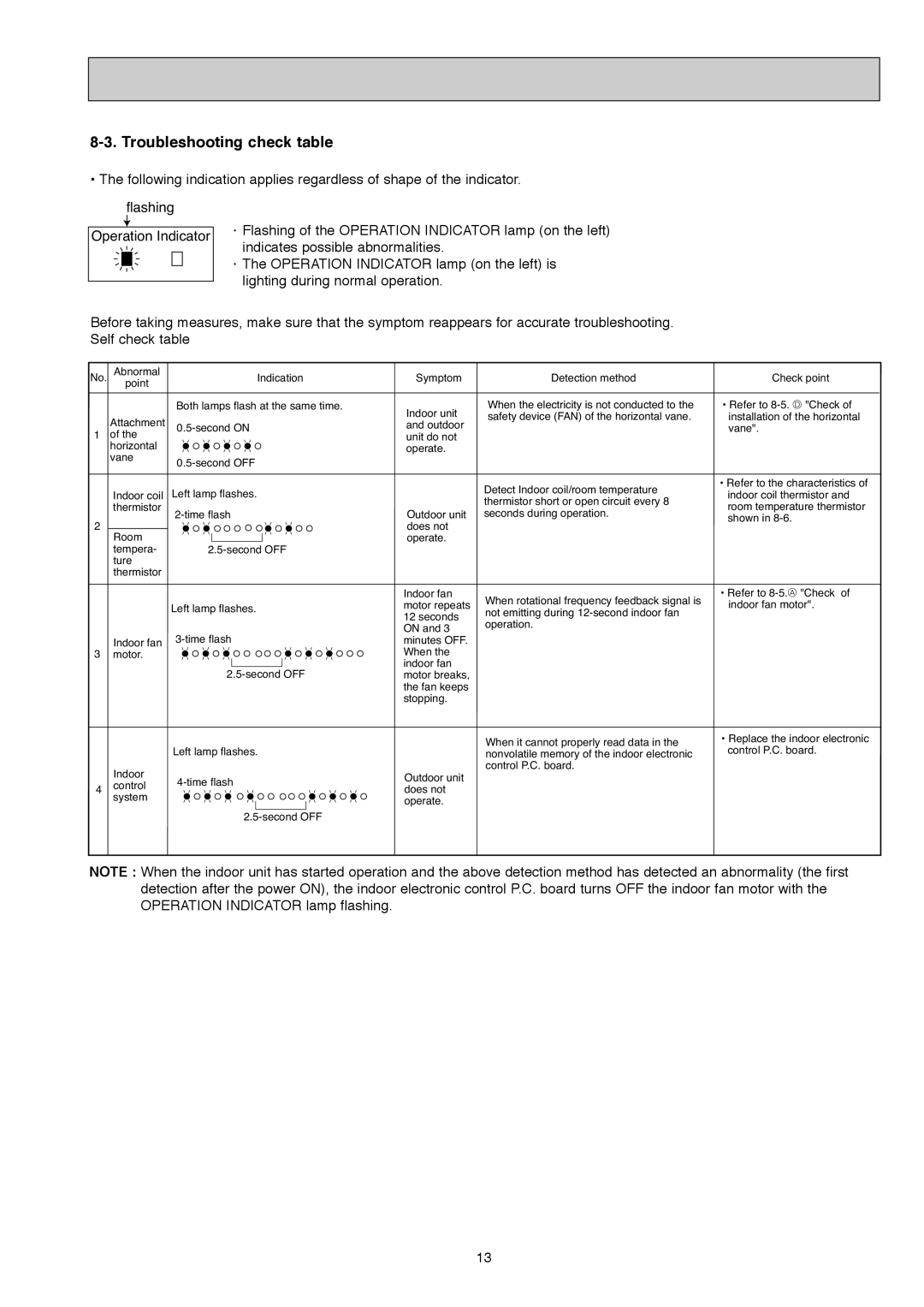 Mitsubishi Electronics MS-GD08ND-ci service manual Troubleshooting check table 