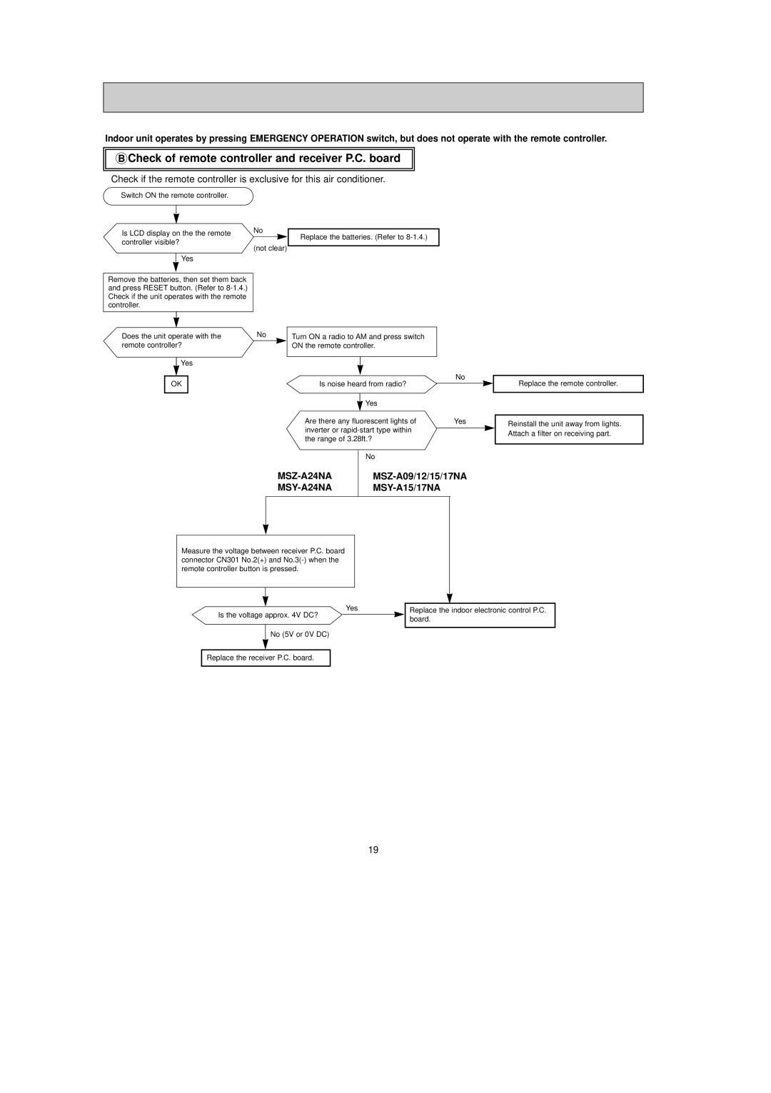 Mitsubishi Electronics MSZ-A17NA, MSY-A24NA, MSY-A15NA, MSY-A17NA Check of remote controller and receiver P.C. board 