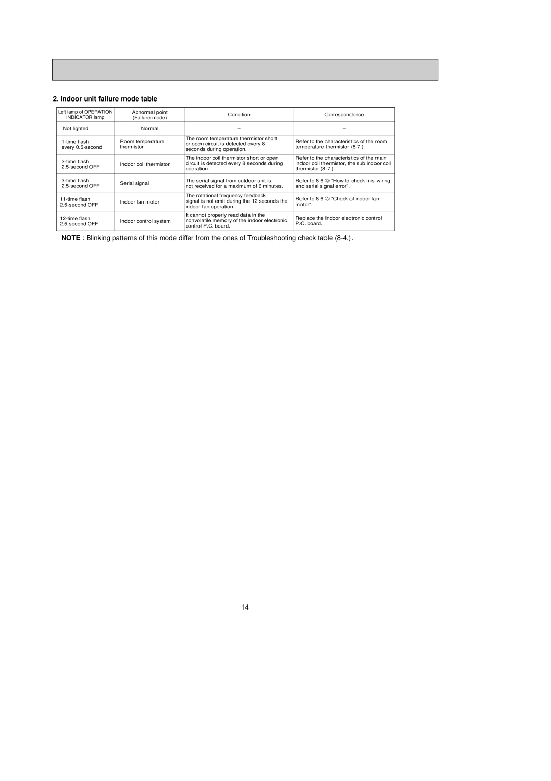 Mitsubishi Electronics MSZ-A24NA, MSY-A24NA, MSY-A15NA, MSY-A17NA, MSZ-A17NA, MSZ-A15NA Indoor unit failure mode table 