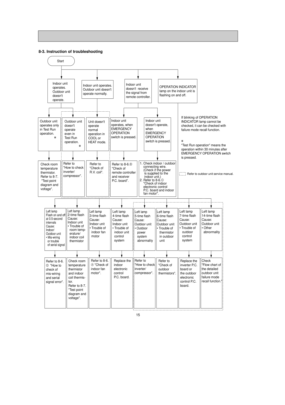 Mitsubishi Electronics MSZ-A09NA, MSY-A24NA, MSY-A15NA, MSY-A17NA, MSZ-A17NA Instruction of troubleshooting, Operation 