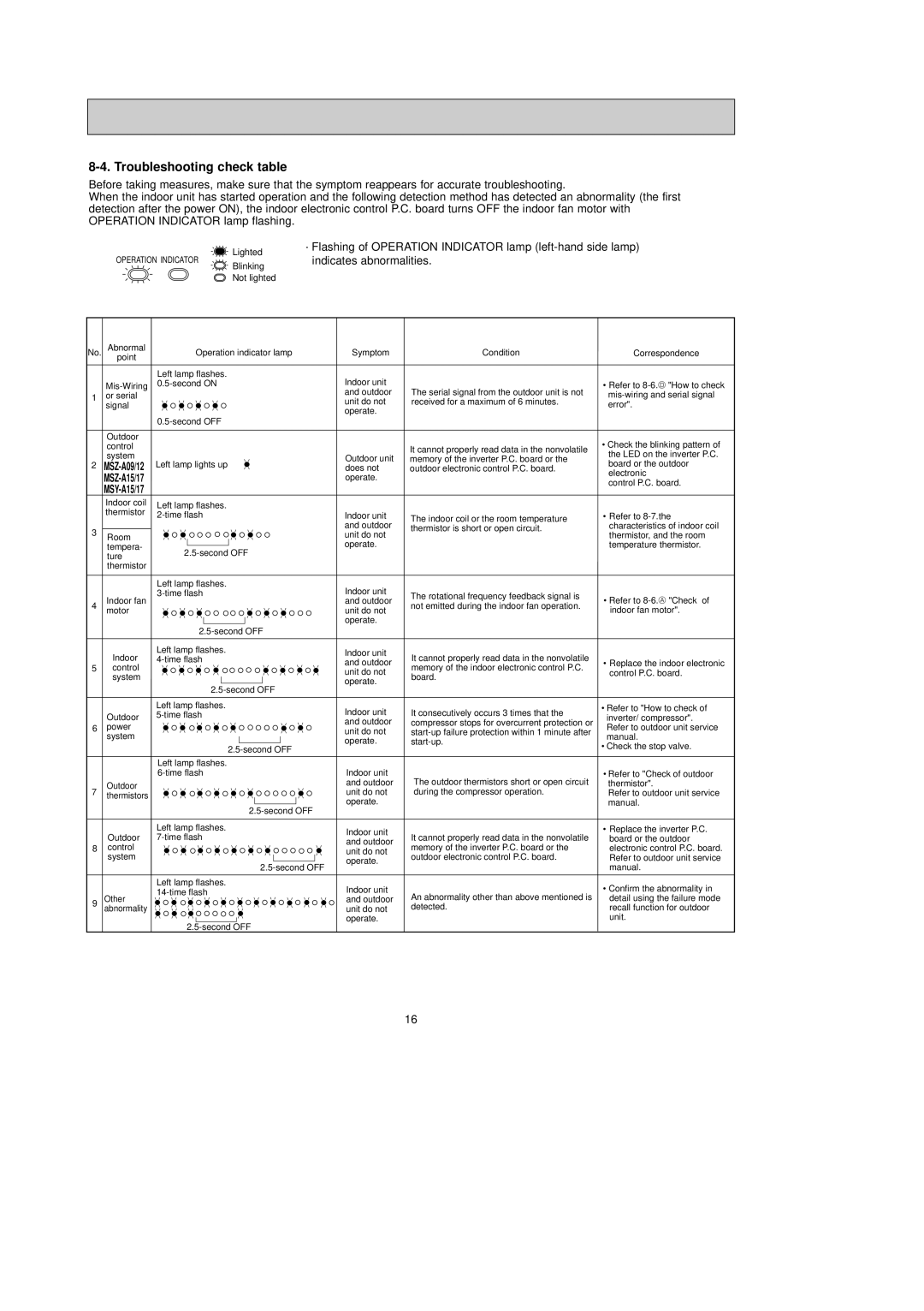 Mitsubishi Electronics MSY-A24NA, MSY-A15NA, MSY-A17NA, MSZ-A17NA Troubleshooting check table, Indicates abnormalities 