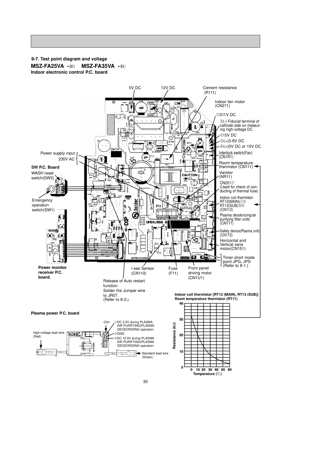 Mitsubishi Electronics MSZ-FA25VA Test point diagram and voltage, Indoor electronic control P.C. board, SW P.C. Board 