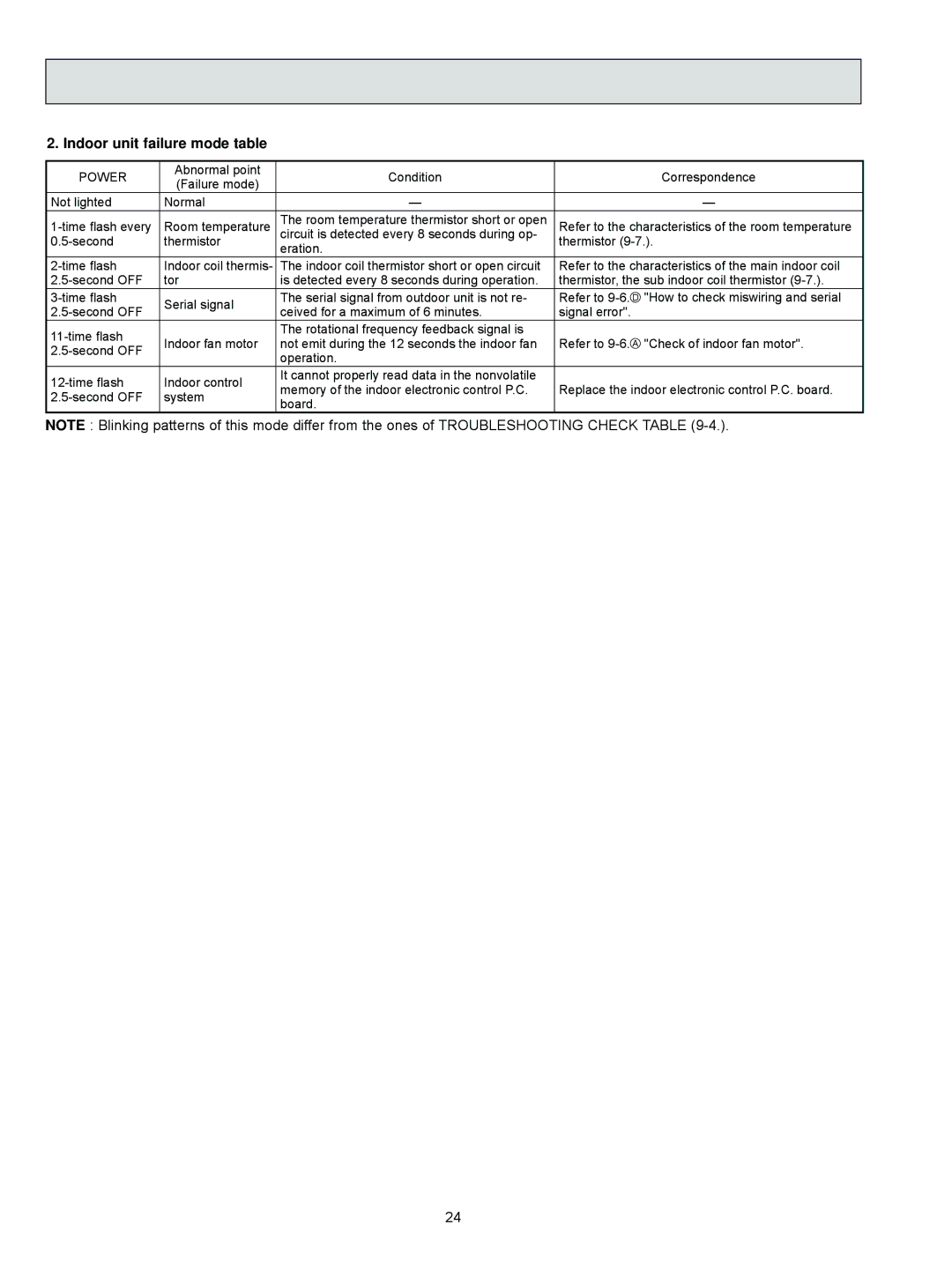 Mitsubishi Electronics MSZ-FD09NA service manual Indoor unit failure mode table, Power 