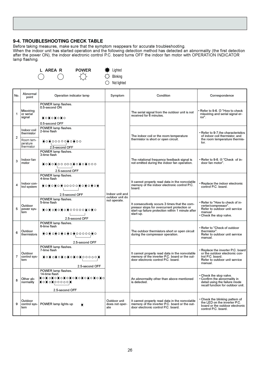 Mitsubishi Electronics MSZ-FD09NA service manual Troubleshooting Check Table, Lighted Blinking 