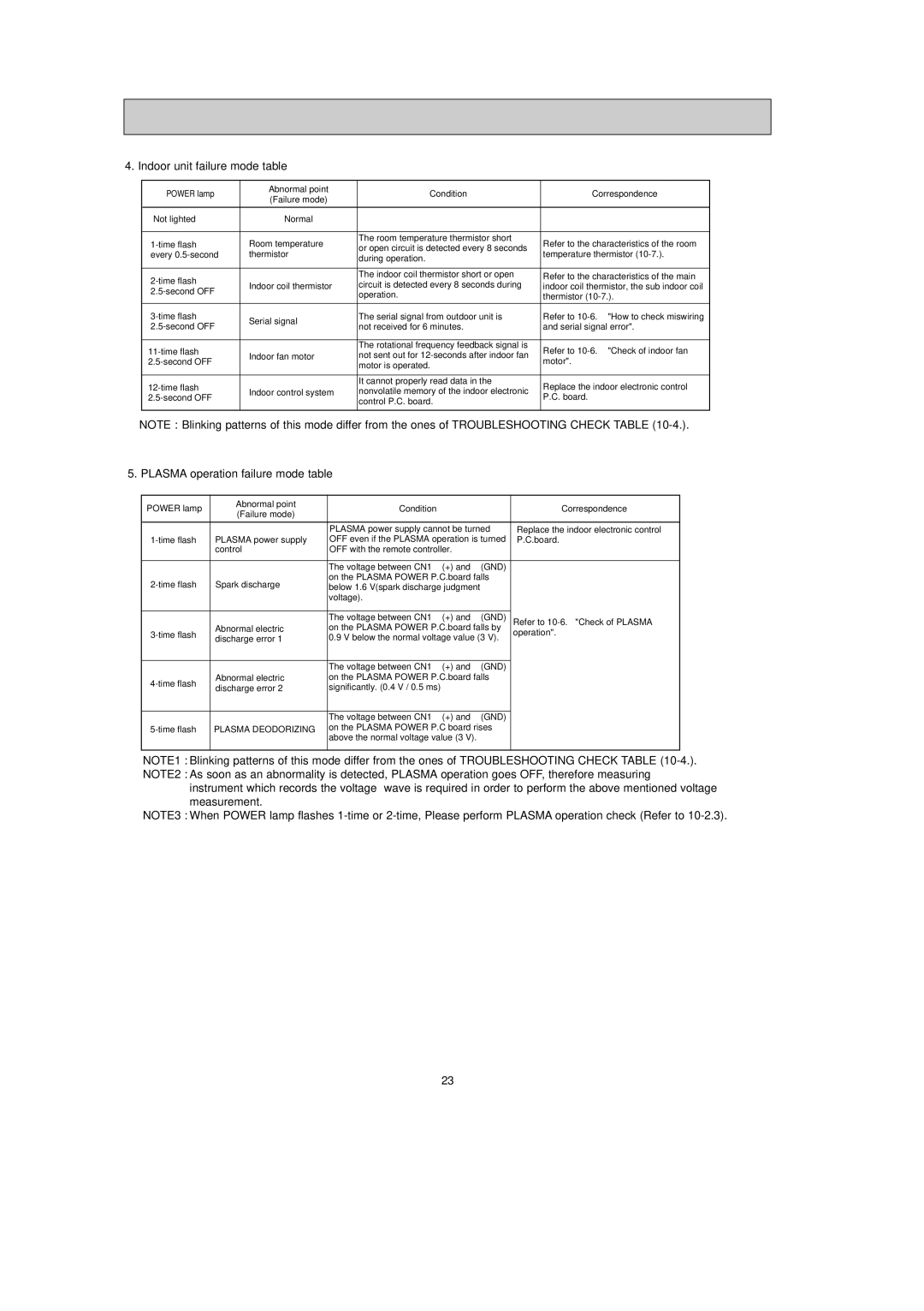 Mitsubishi Electronics MSZ-FD35VA, MSZ-FD25VA Indoor unit failure mode table, Plasma operation failure mode table 