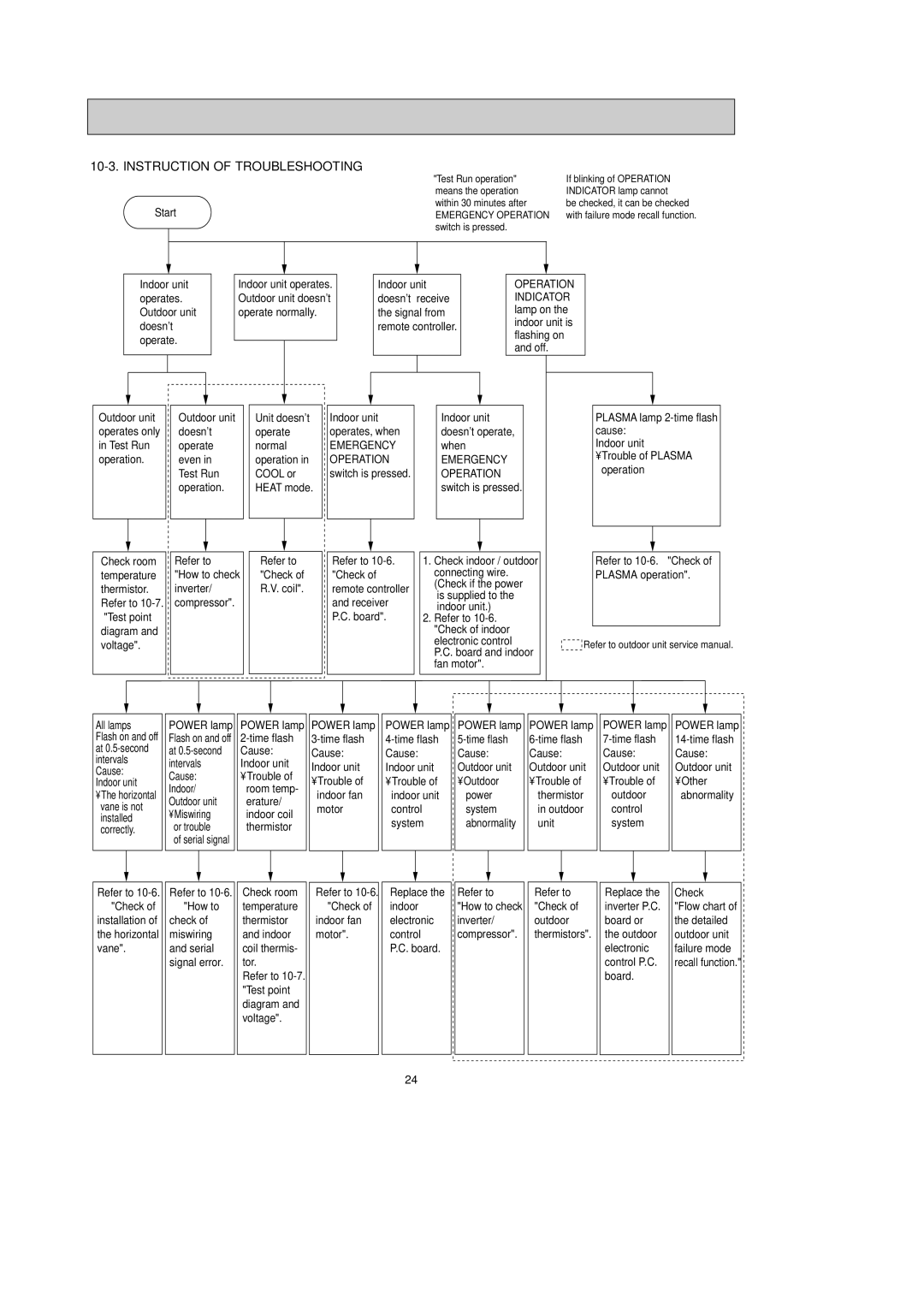 Mitsubishi Electronics MSZ-FD25VAS, MSZ-FD35VAS service manual Instruction of Troubleshooting, Start 