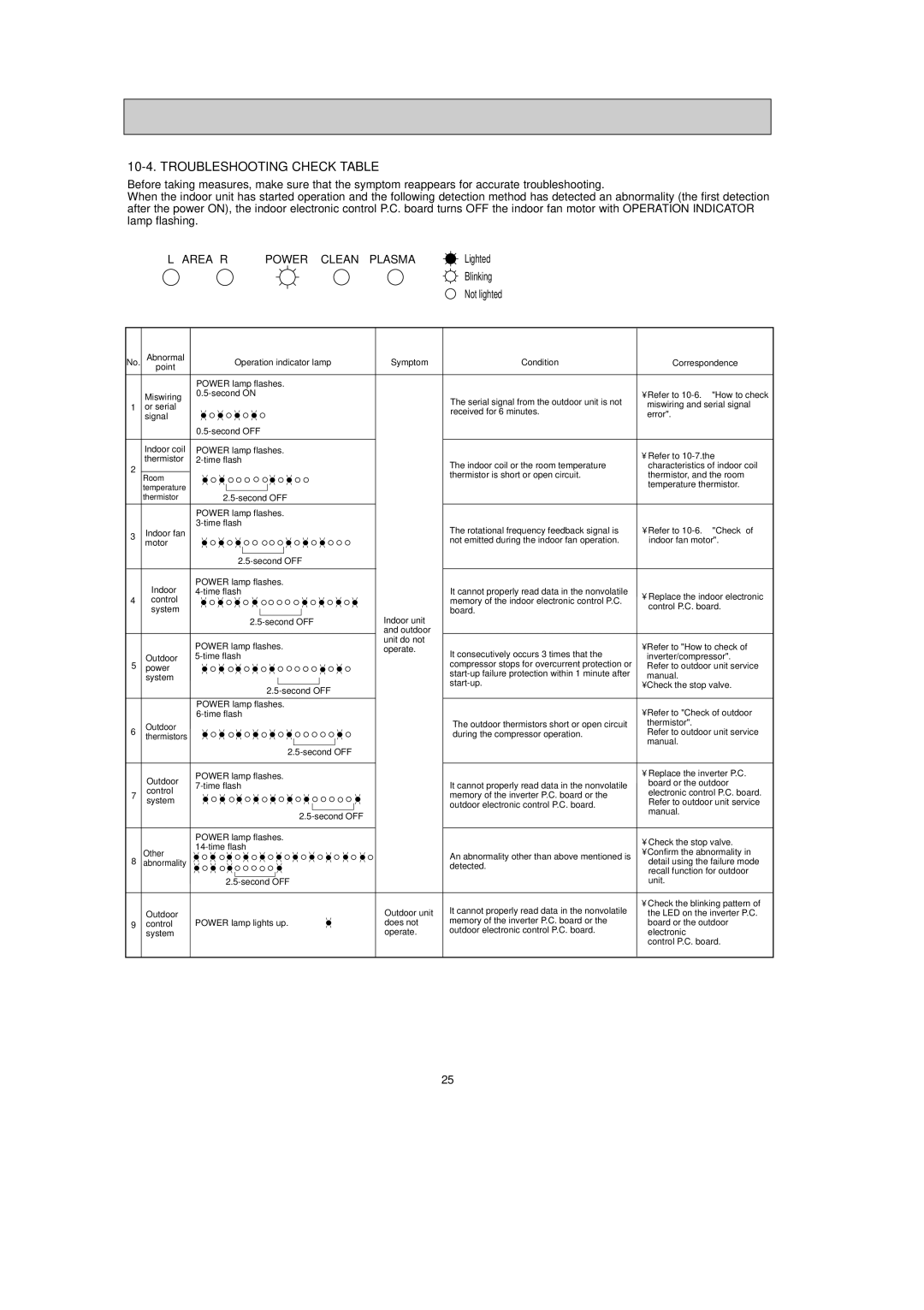 Mitsubishi Electronics MSZ-FD25VAS Troubleshooting Check Table, An abnormality other than above mentioned is detected 