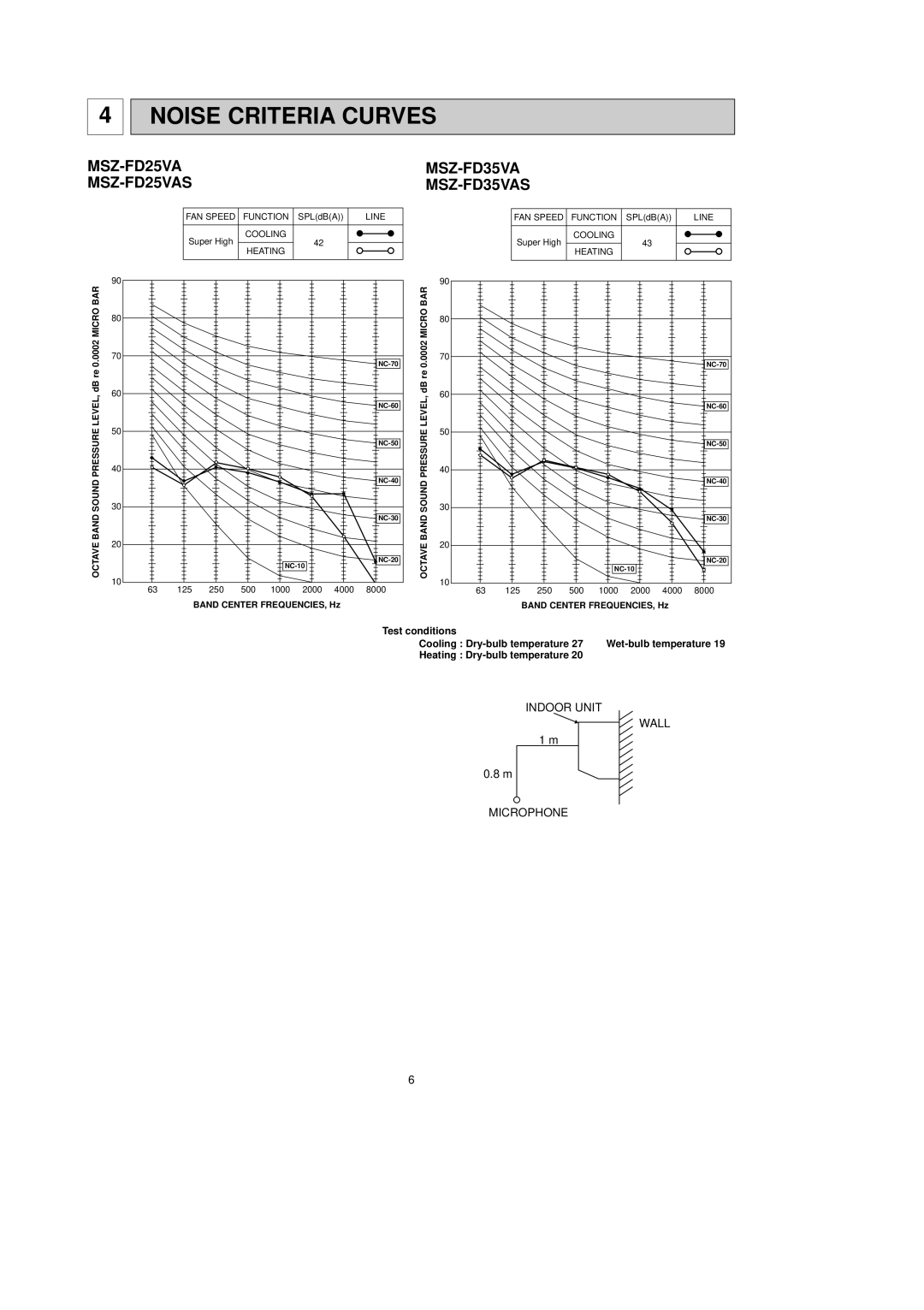 Mitsubishi Electronics MSZ-FD35VAS service manual Noise Criteria Curves, MSZ-FD25VA MSZ-FD25VAS 