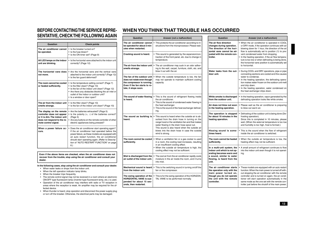 Mitsubishi Electronics MSZ-GA22VA, MSZ-GA25VA, MSZ-GA35VA manual When YOU Think That Trouble has Occurred 