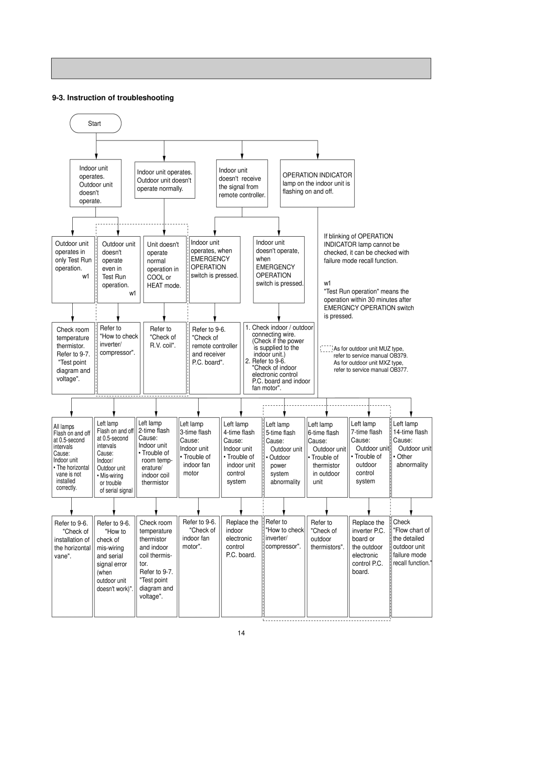 Mitsubishi Electronics MSZ-GA35VA Instruction of troubleshooting, Start Indoor unit operates. Outdoor unit doesnt operate 