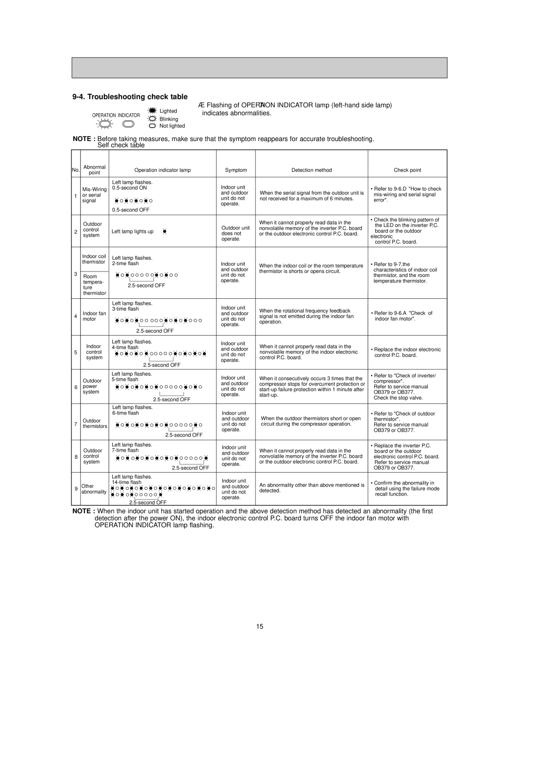 Mitsubishi Electronics MSZ-GA25VA, MSZ-GA22VA, MSZ-GA35VA service manual Troubleshooting check table, Indicates abnormalities 