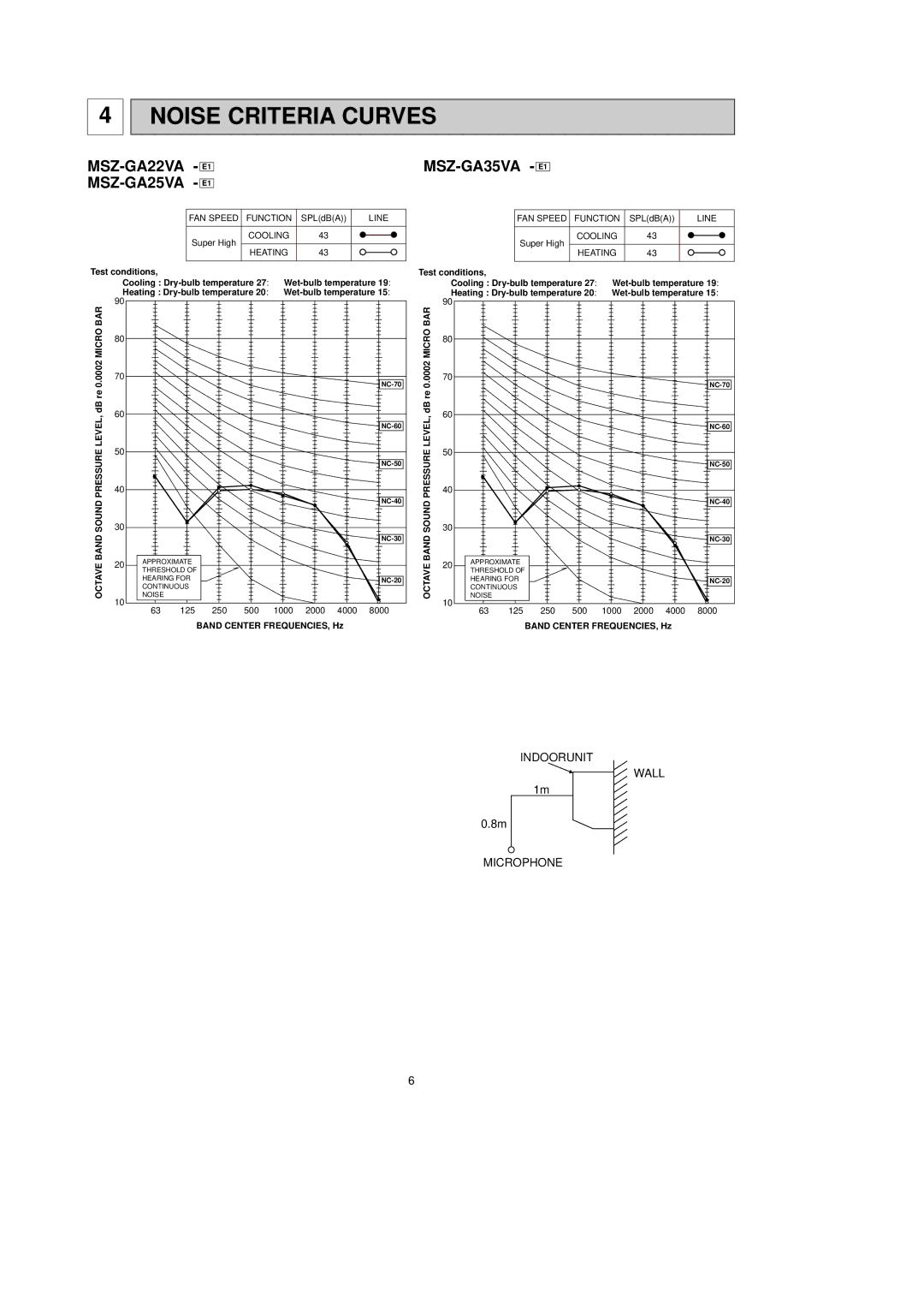 Mitsubishi Electronics service manual Noise Criteria Curves, MSZ-GA22VA E1 MSZ-GA35VA E1 MSZ-GA25VA E1 