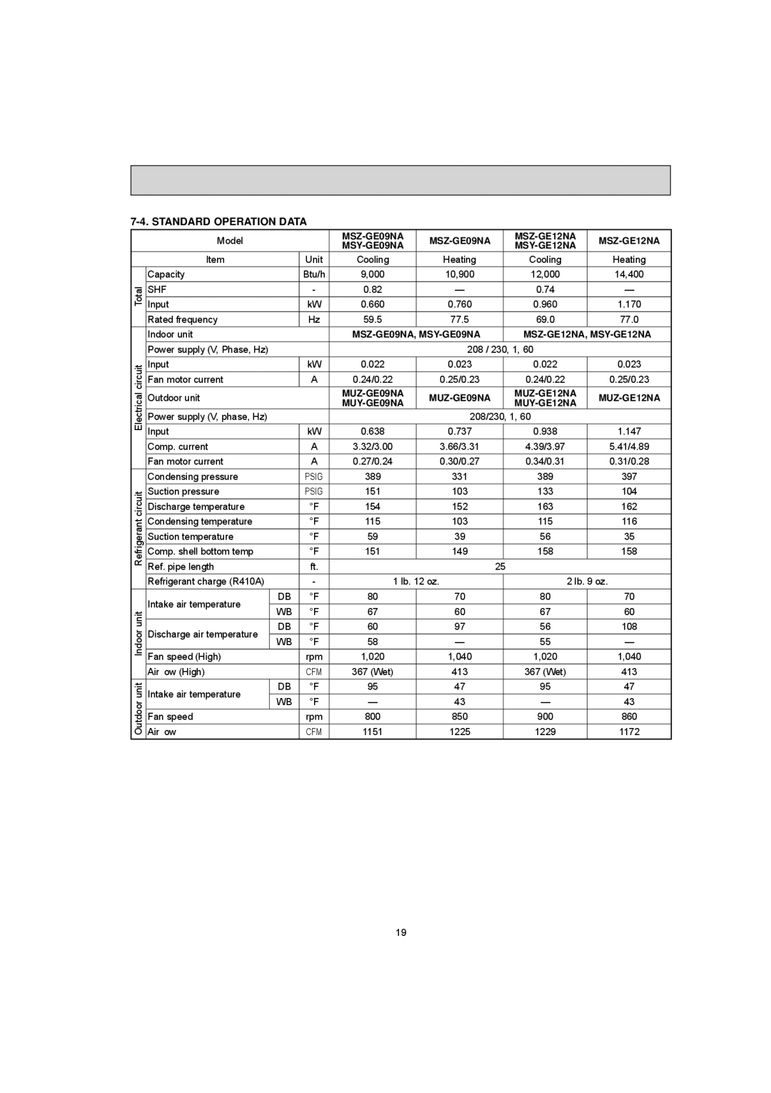 Mitsubishi Electronics MUY-GE09NA, MUY-GE12NA Standard Operation Data, MSZ-GE09NA MSZ-GE12NA MSY-GE09NA MSY-GE12NA, Shf 