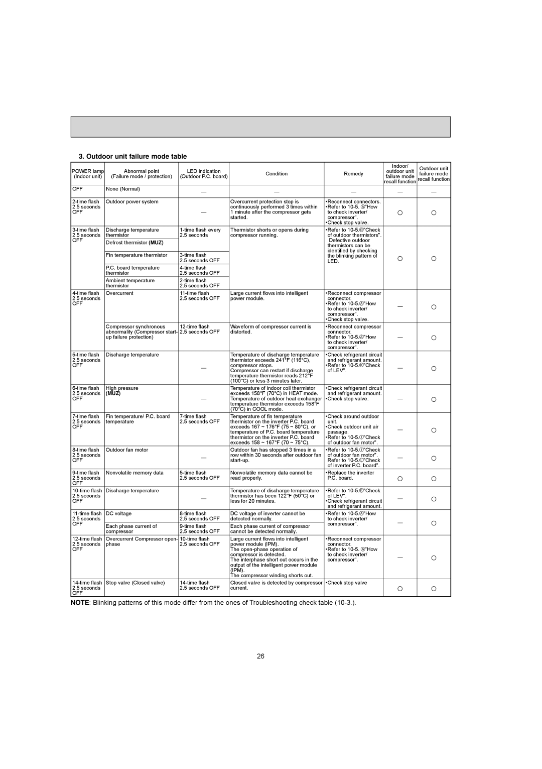 Mitsubishi Electronics MUY-GE18NA, MUY-GE12NA, MUY-GE15NA, MUY-GE09NA, MUZ-GE12NA Outdoor unit failure mode table, Led 