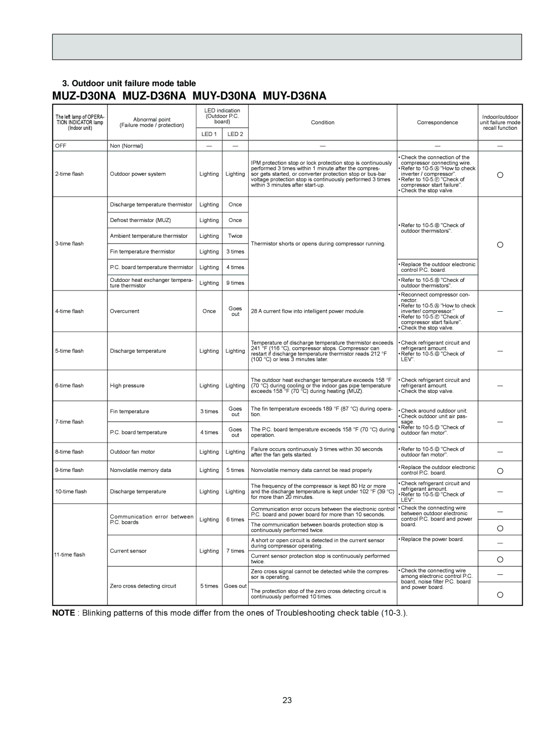 Mitsubishi Electronics MUZ-D30NA, MUZ-D36NA, MUY-D36NA, U1, MUY-D30NA service manual Outdoor unit failure mode table 