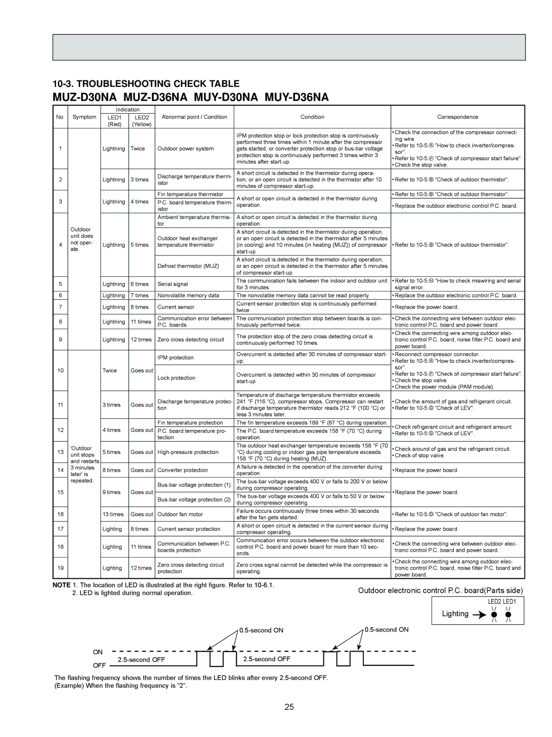 Mitsubishi Electronics MUZ-D36NA, MUY-D36NA, U1, MUZ-D30NA, MUY-D30NA service manual Troubleshooting Check Table, LED1 LED2 