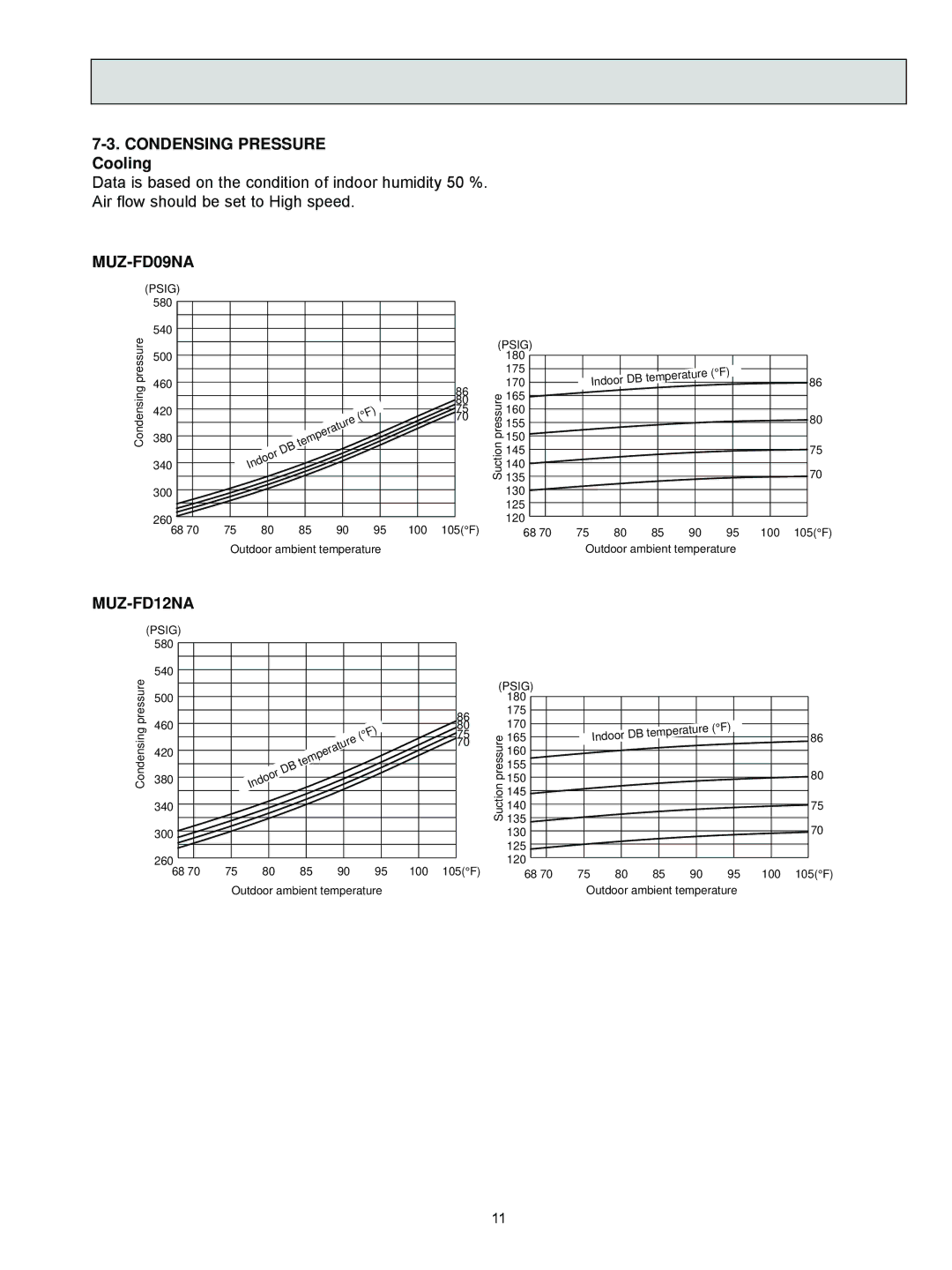 Mitsubishi Electronics MUZ-FD12NA- U1, MUZ-FD09NA- U1 service manual Condensing Pressure Cooling, Condensing pressure 