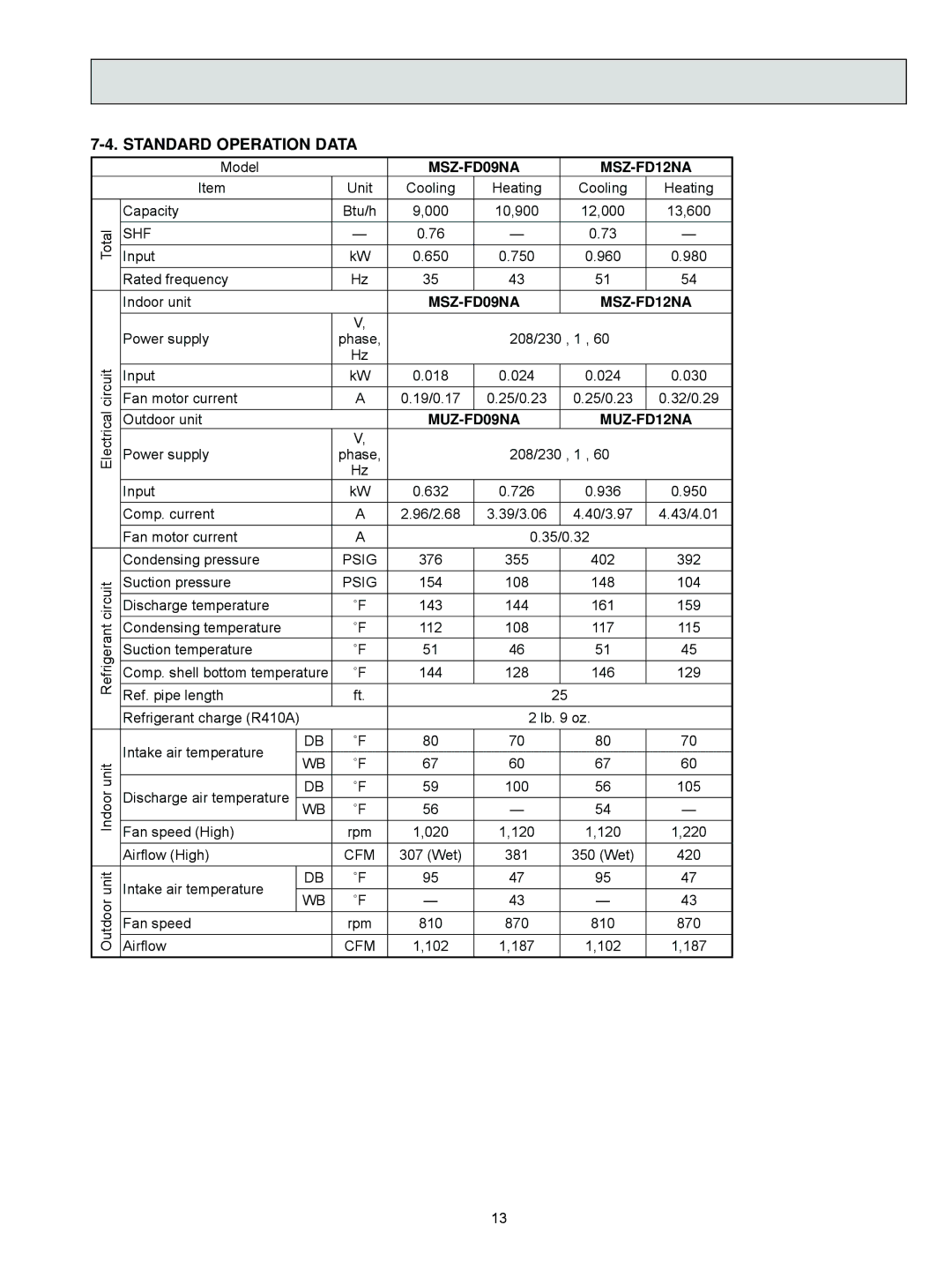 Mitsubishi Electronics MUZ-FD09NA- U1, MUZ-FD12NA- U1 service manual Standard Operation Data, MSZ-FD09NA MSZ-FD12NA 