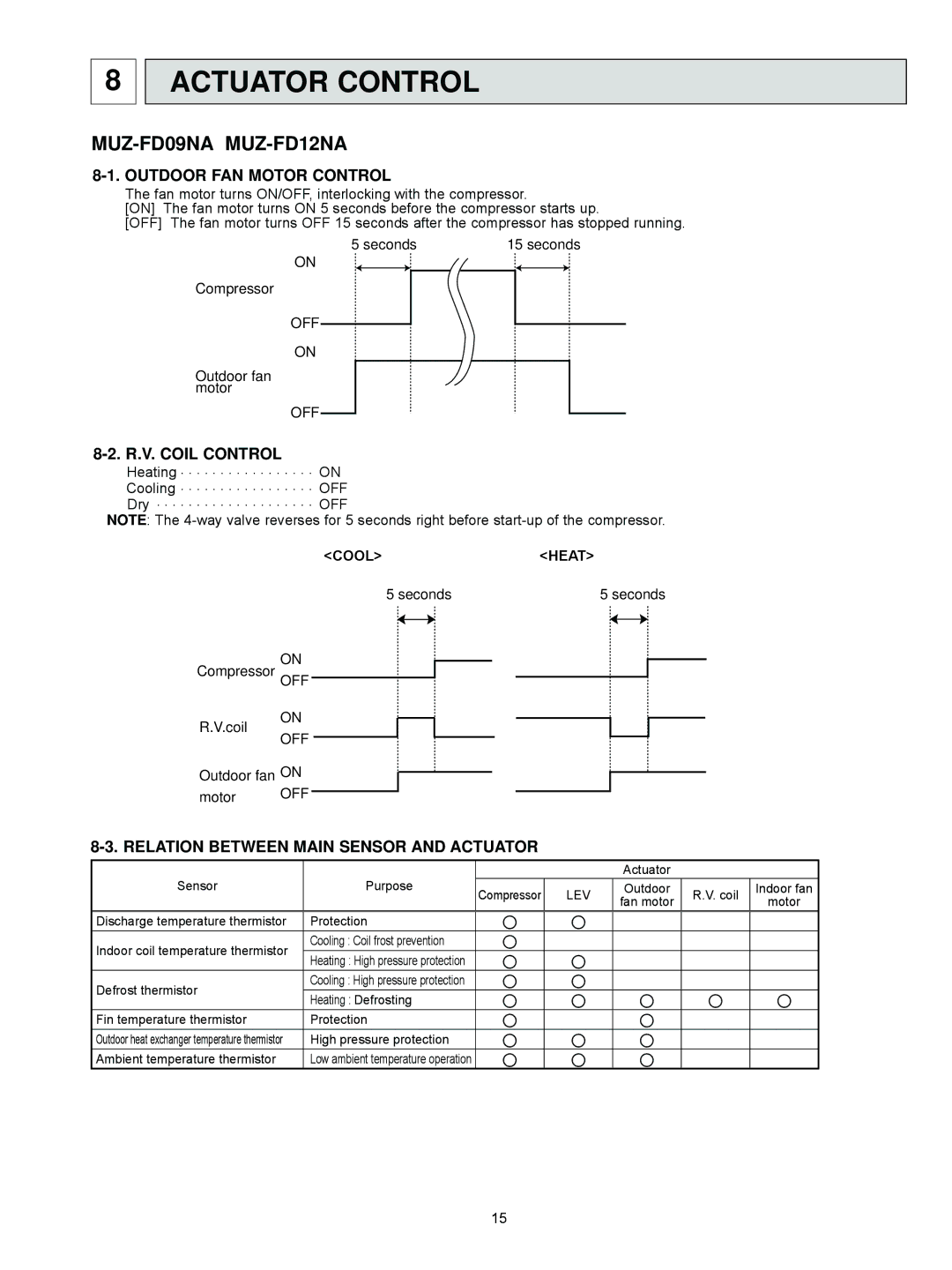 Mitsubishi Electronics MUZ-FD12NA- U1, MUZ-FD09NA Actuator Control, Outdoor FAN Motor Control, R.V. Coil Control 