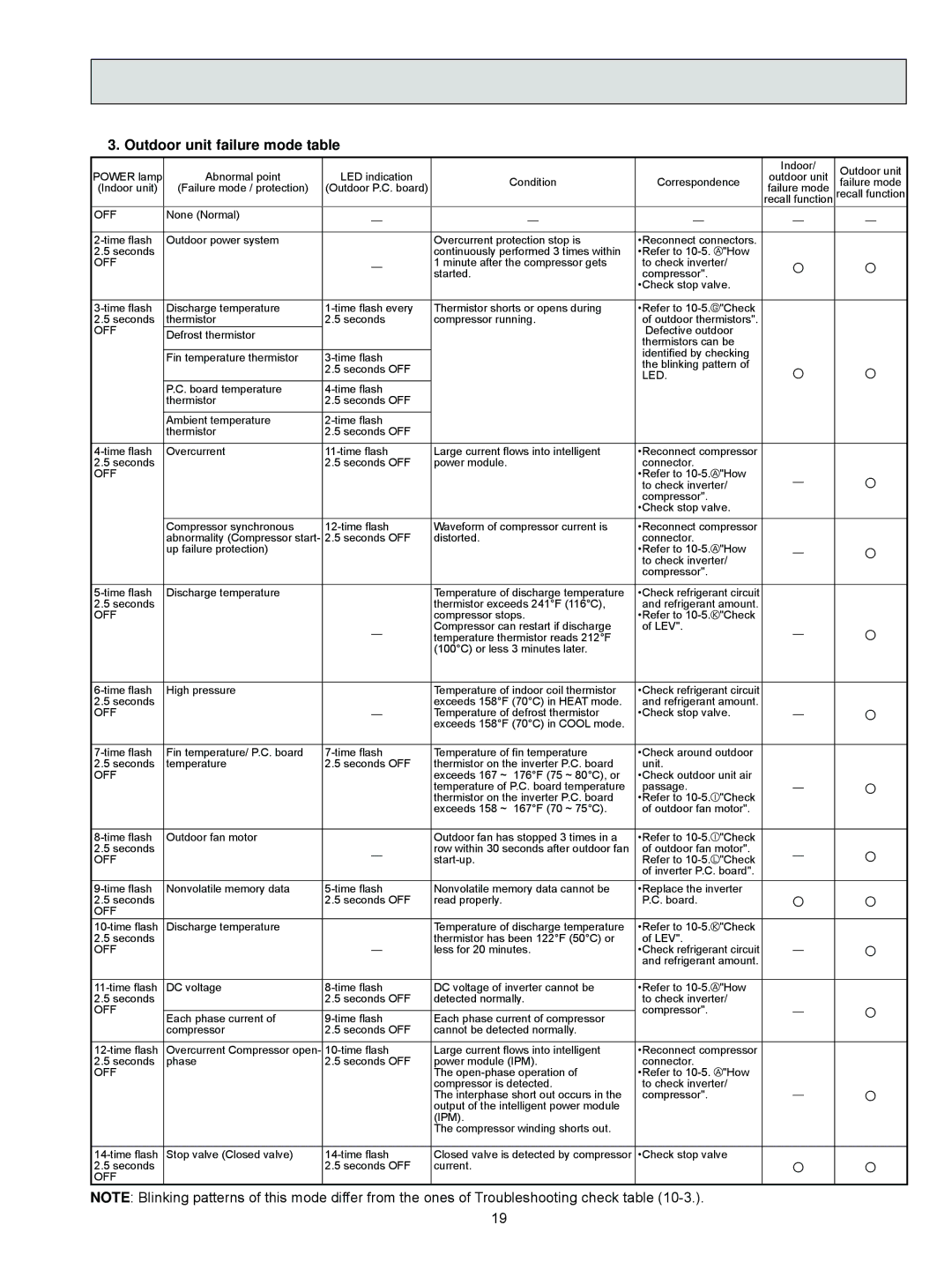 Mitsubishi Electronics MUZ-FD12NA- U1, MUZ-FD09NA- U1 service manual Outdoor unit failure mode table 