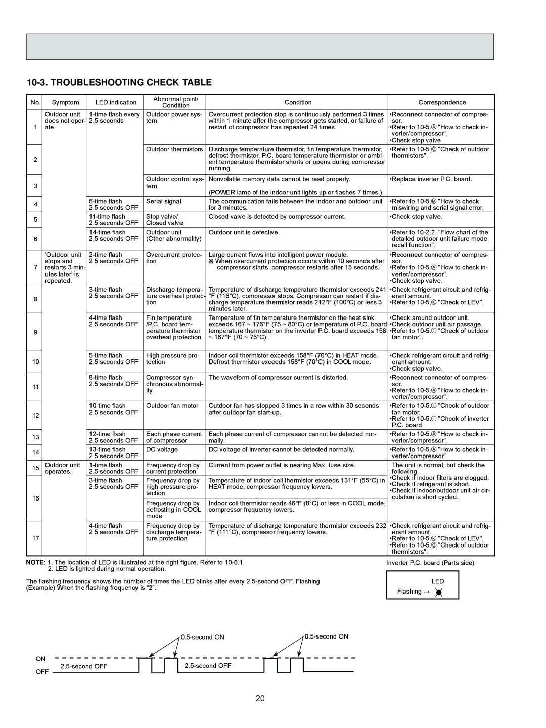 Mitsubishi Electronics MUZ-FD09NA- U1, MUZ-FD12NA- U1 service manual Troubleshooting Check Table 