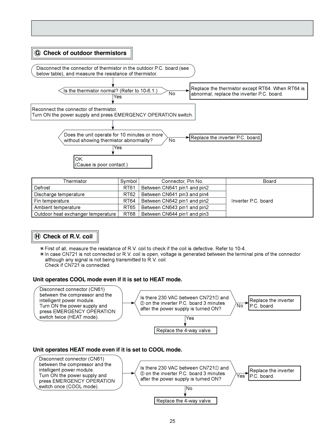 Mitsubishi Electronics MUZ-FD09NA- U1, MUZ-FD12NA- U1 service manual Check of outdoor thermistors, Check of R.V. coil 