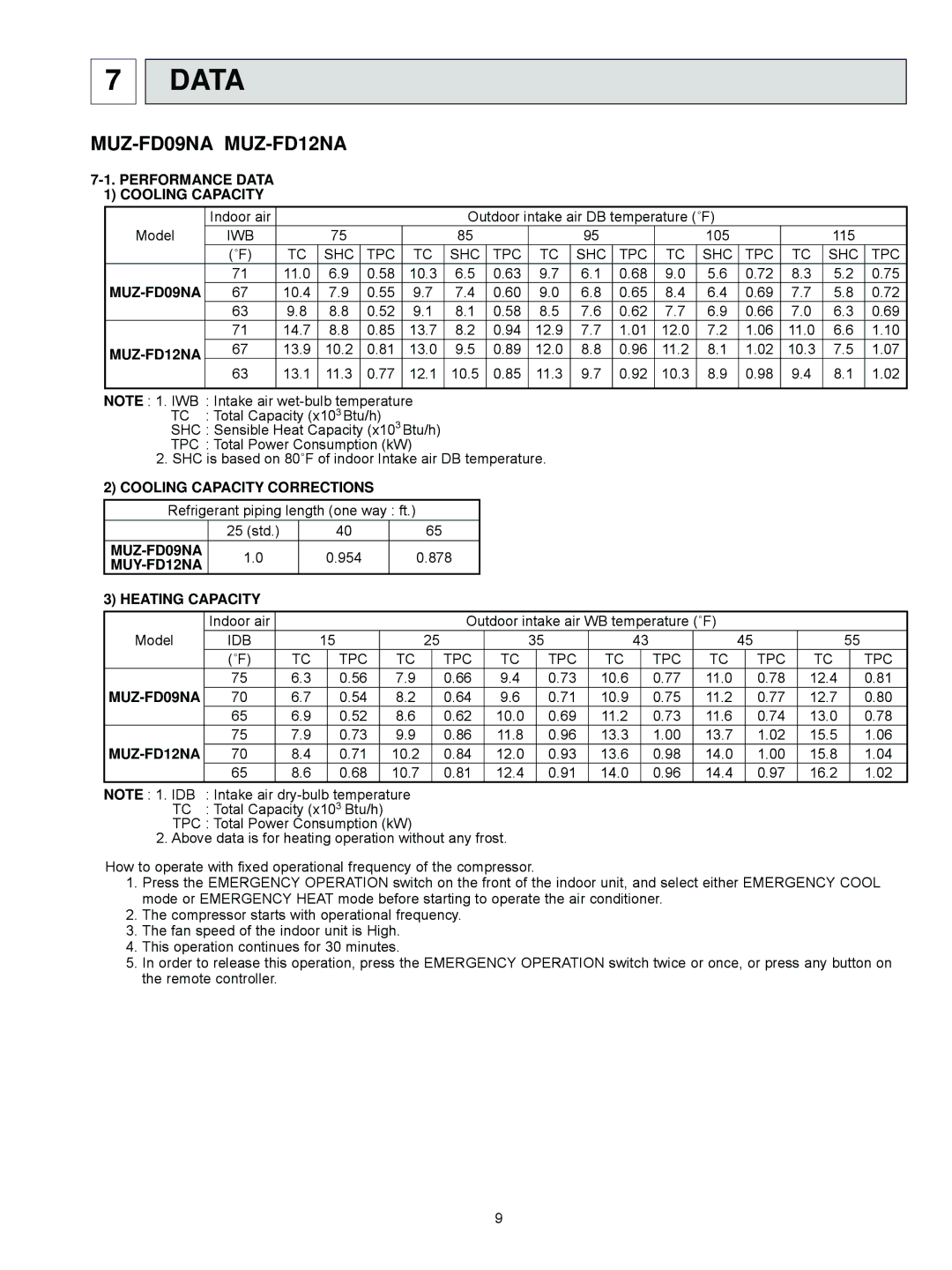 Mitsubishi Electronics MUZ-FD09NA- U1, MUZ-FD12NA- U1 service manual Data 