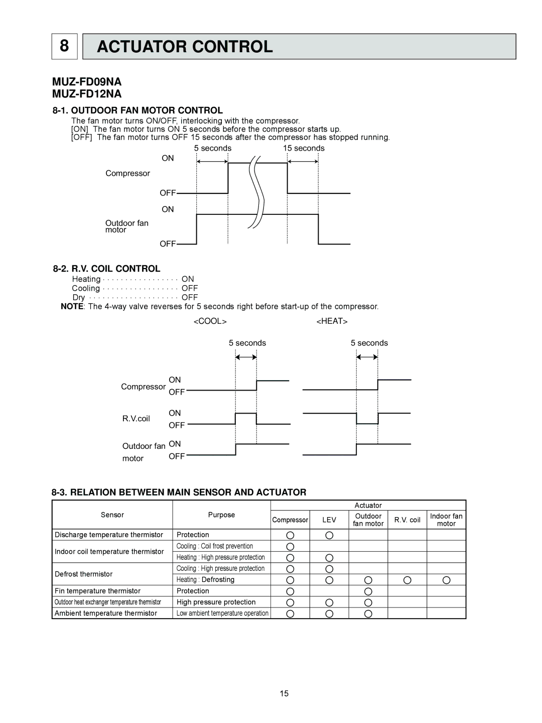 Mitsubishi Electronics MUZ-FD09NA service manual Actuator Control, Outdoor FAN Motor Control, R.V. Coil Control 