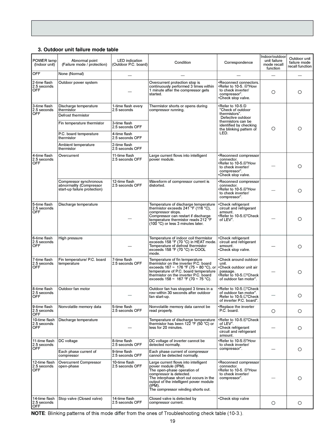 Mitsubishi Electronics MUZ-FD09NA service manual Outdoor unit failure mode table 