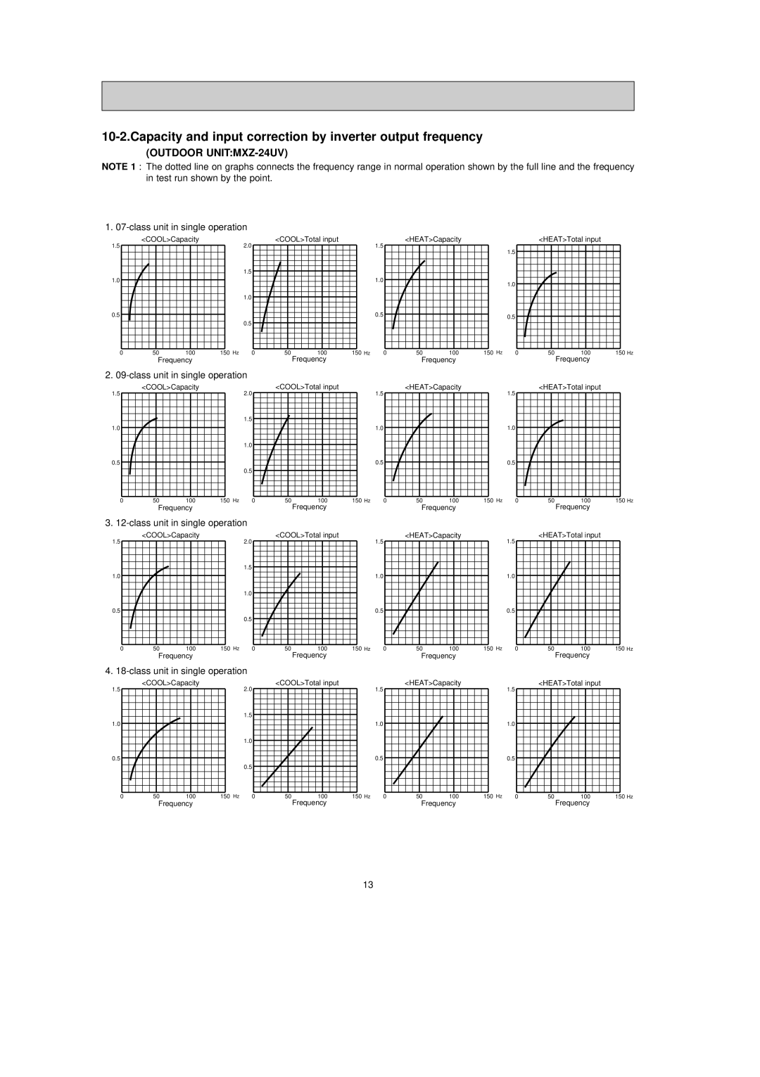 Mitsubishi Electronics MXZ-24UV Capacity and input correction by inverter output frequency, Class unit in single operation 