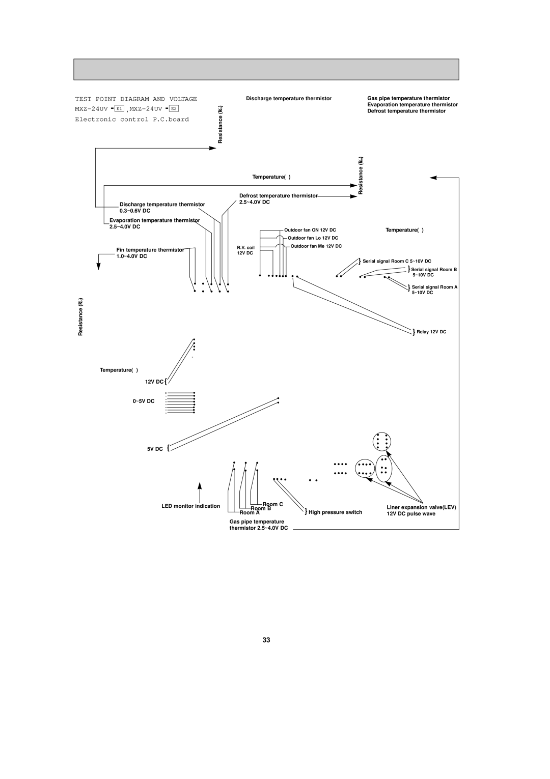 Mitsubishi Electronics Test Point Diagram and Voltage MXZ-24UV E1 , MXZ-24UV E2, Electronic control P.C.board 