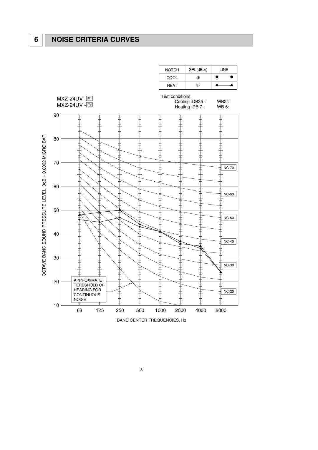 Mitsubishi Electronics MXZ-24UV - E2 Test conditions Cooling DB35 WB24, Heating DB, 0dB =, Band Center FREQUENCIES, Hz 