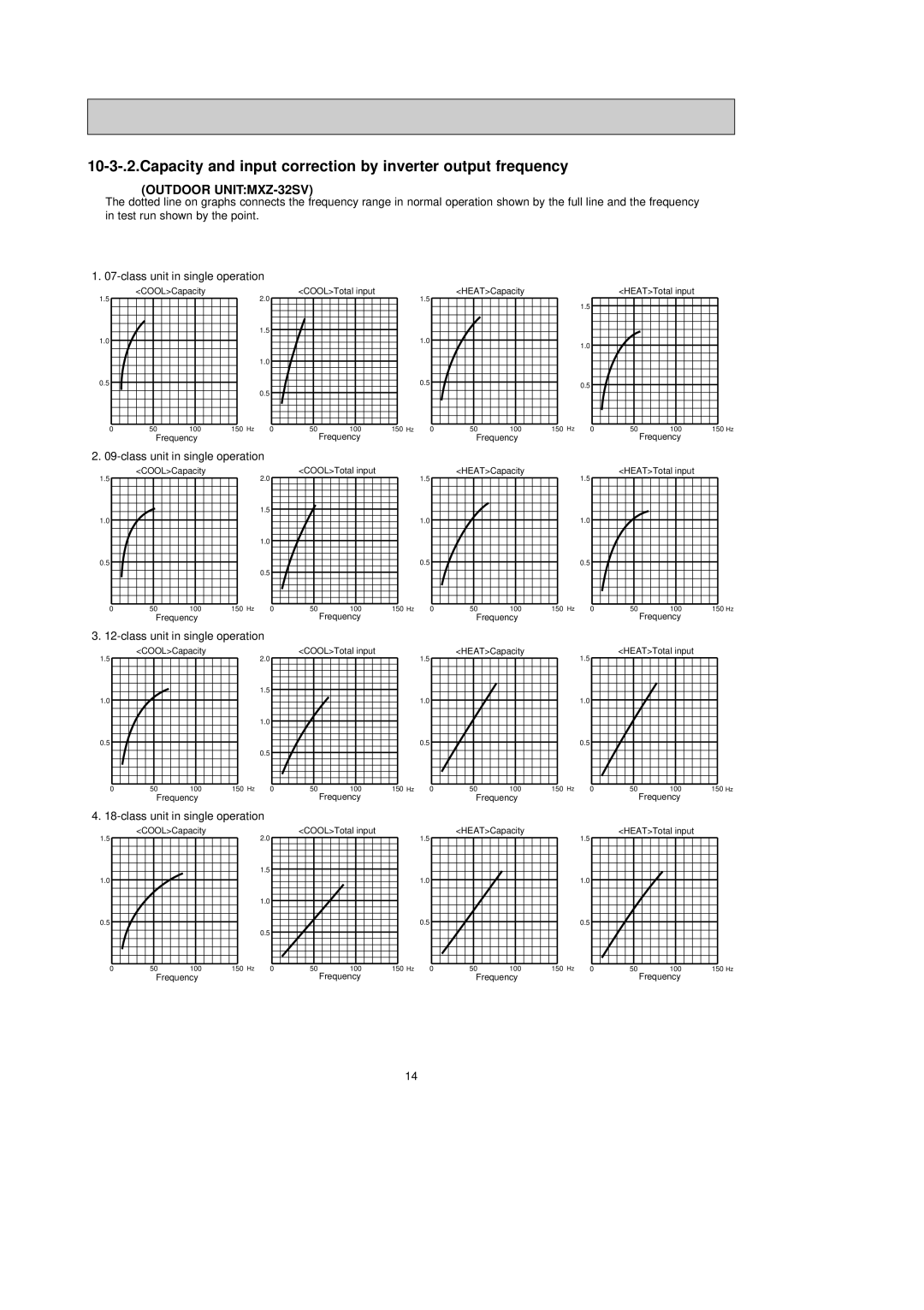 Mitsubishi Electronics service manual Capacity and input correction by inverter output frequency, Outdoor UNITMXZ-32SV 