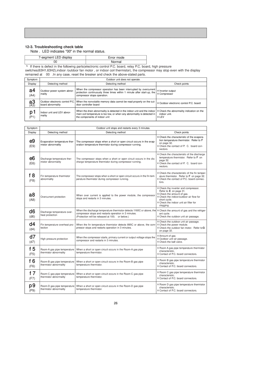 Mitsubishi Electronics MXZ-32SV service manual Troubleshooting check table, Lev 